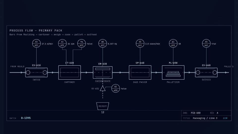 Process-flow P&ID of Packaging Line 3 in the Heuvelland demo HMI: cartoner, checkweigher, case packer and palletizer with live instrument bubbles